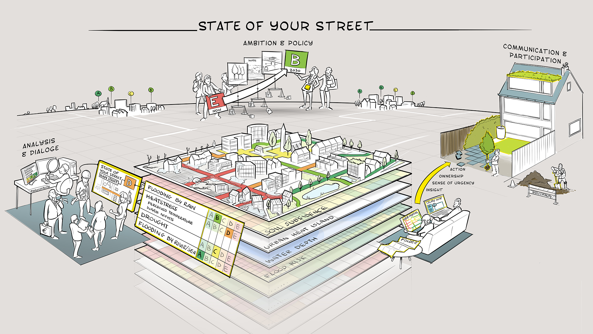 State of your Street on Swecon kehittämä menetelmä ja digitaalinen työkalu, joka mittaa ilmastonmuutoksen vaikutuksia tietyn luokittelujärjestelmän avulla ja tarjoaa näin välitöntä tietoa kaupunkilaisille ja päättäjille alueen tilasta.