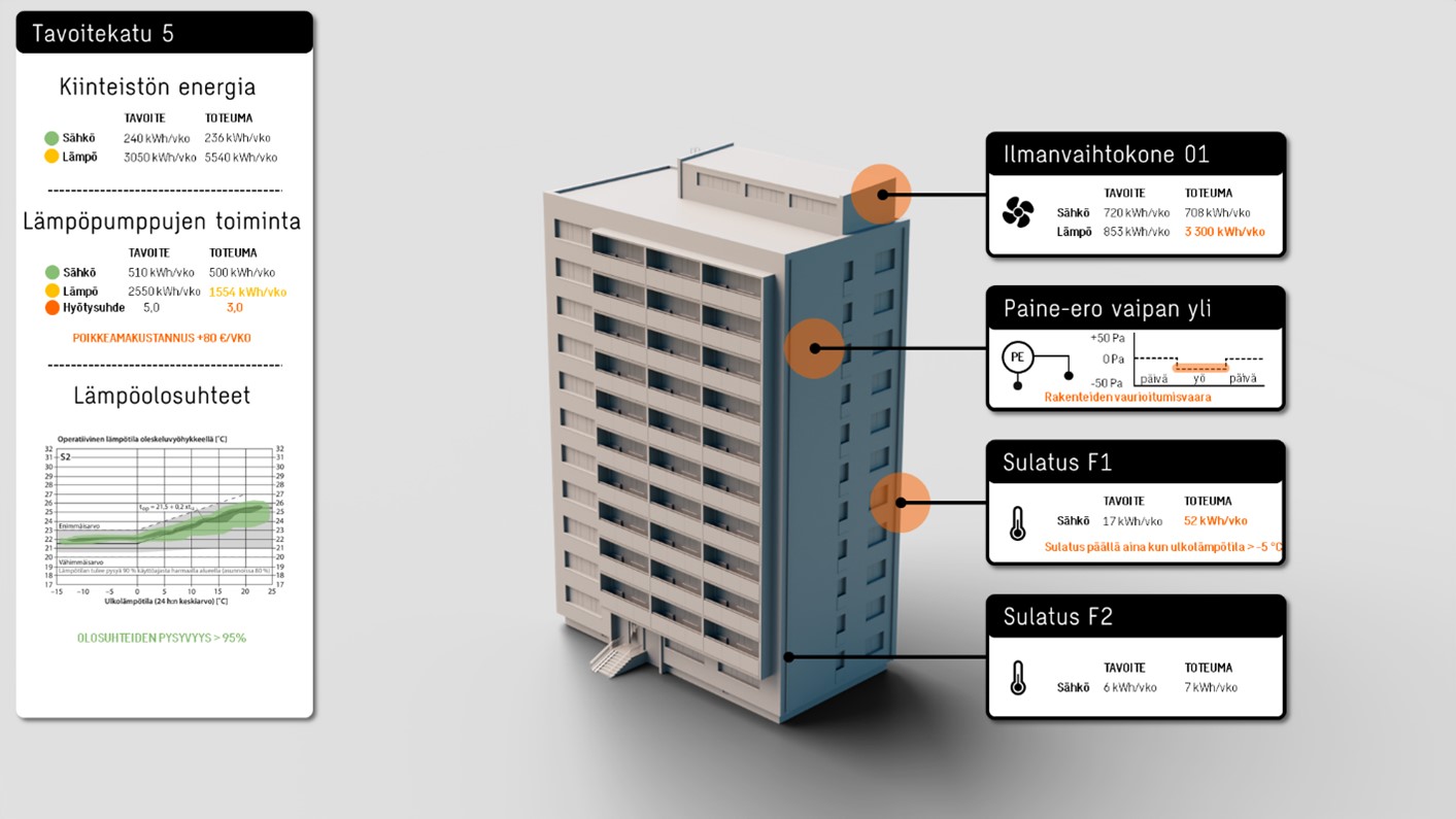 Kaavio, jossa kuvataan rakennuksen energiatehokkuuden mittareita