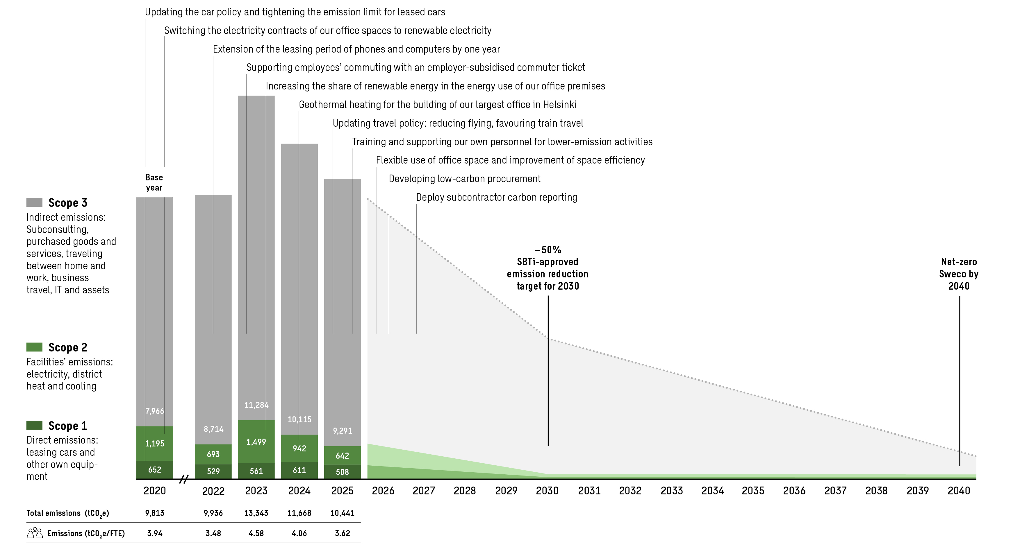 Diagram visualising Sweco Finland's greenhouse gas emissions from year 2020 to 2025, and reduction activities as well as targets by 2030 and 2040.