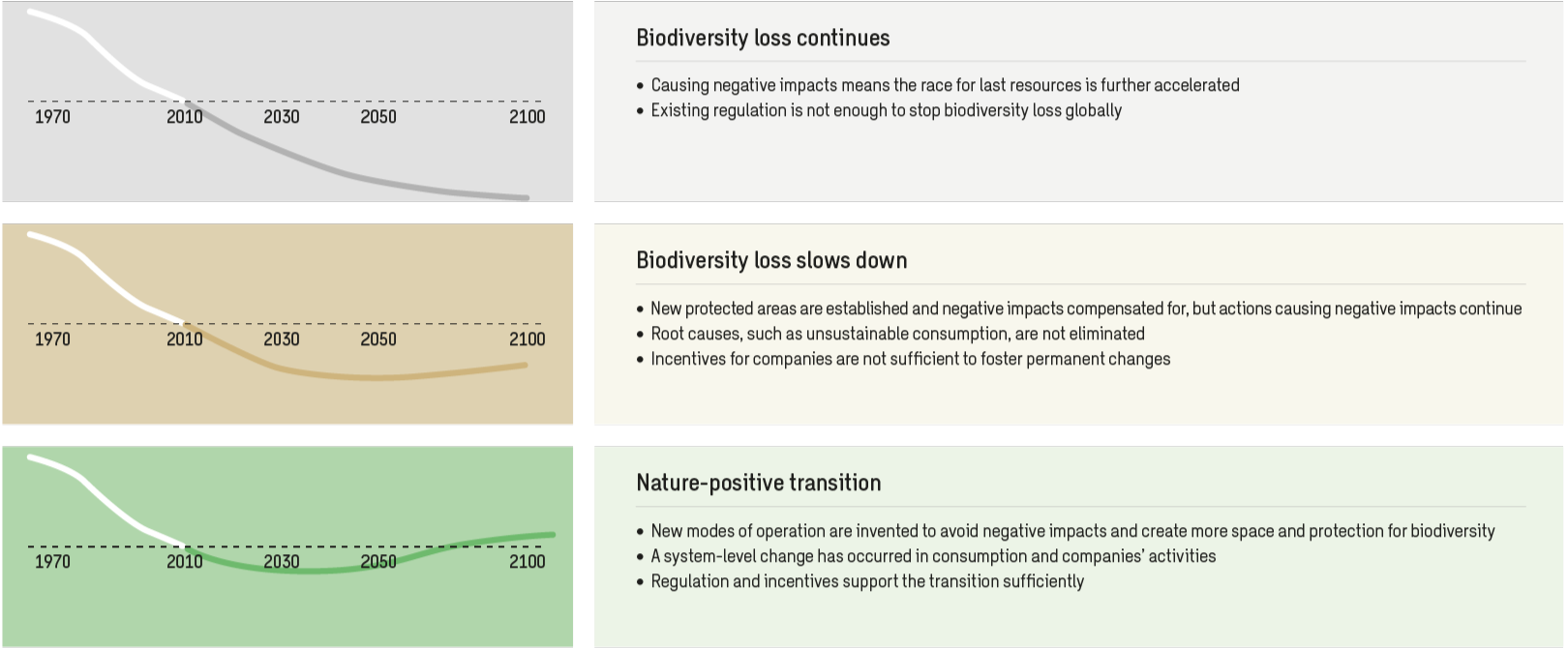 Infographic of three different scenarios to combat biodiversity loss.