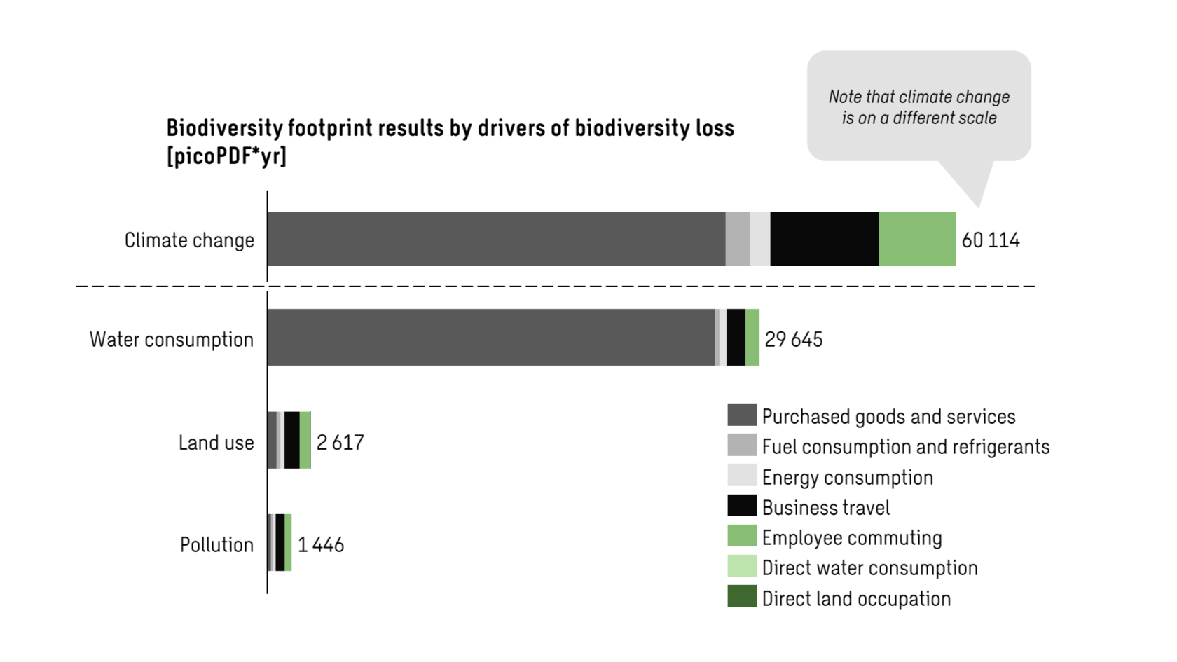 Bar graph of the formation of Sweco's nature footprint.