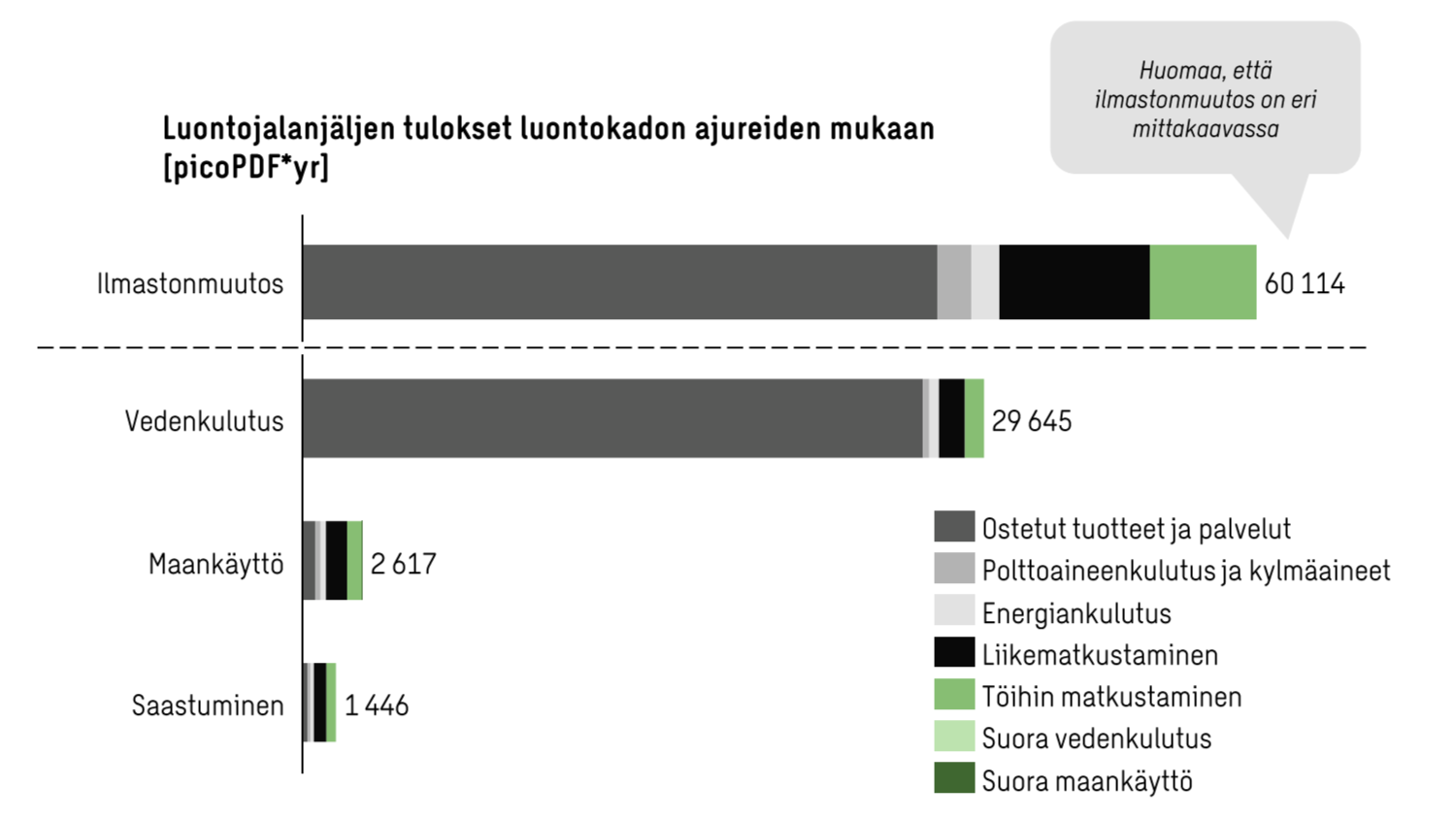 Pylväsdiagrammi Swecon luontojalanjäljen muodostumisesta.