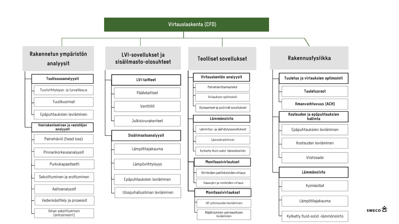 CFD viretauslaskennan osaamisalueet Swecolla kuvattuna kaaviossa.