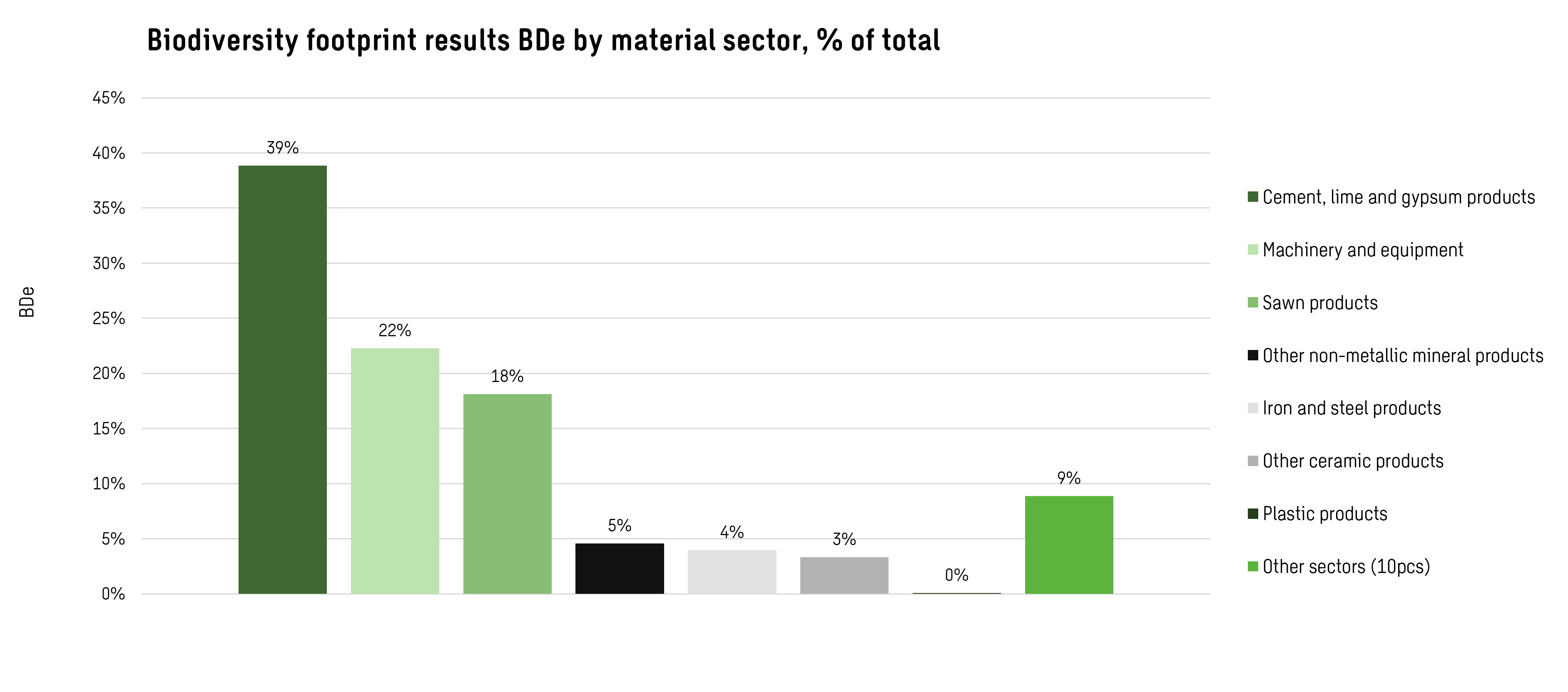 Bar chart showing biodiversity footprint results by material sector as a percentage of the total biodiversity footprint. Cement, lime and gypsum products account for the largest share at 39%, followed by machinery and equipment at 22% and sawn products at 18%. Other sectors contribute 9%, while other non-metallic mineral products account for 5%, iron and steel products 4%, other ceramic products 3%, and plastic products less than 1%. The chart illustrates that the majority of biodiversity impacts originate from a small number of material categories.
